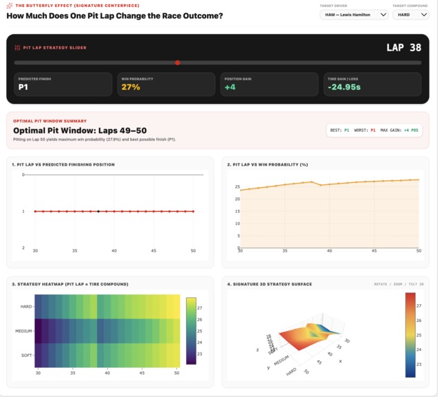 F1 Race-Lab Intelligent Race Analytics & Strategy Simulator – screenshot 9