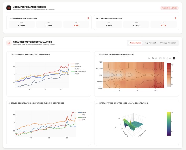 F1 Race-Lab Intelligent Race Analytics & Strategy Simulator – screenshot 10