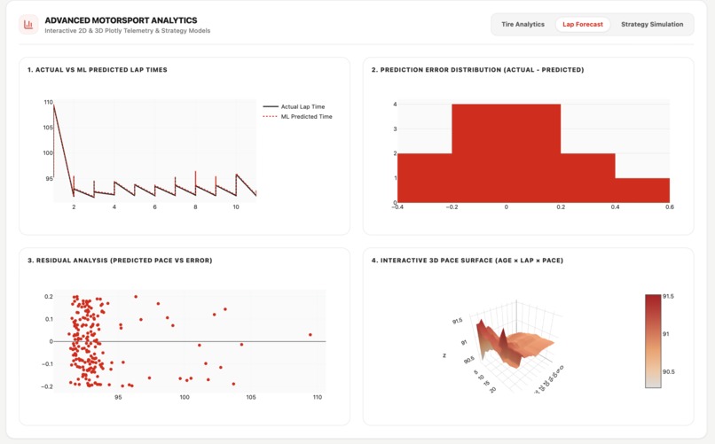 F1 Race-Lab Intelligent Race Analytics & Strategy Simulator – screenshot 11