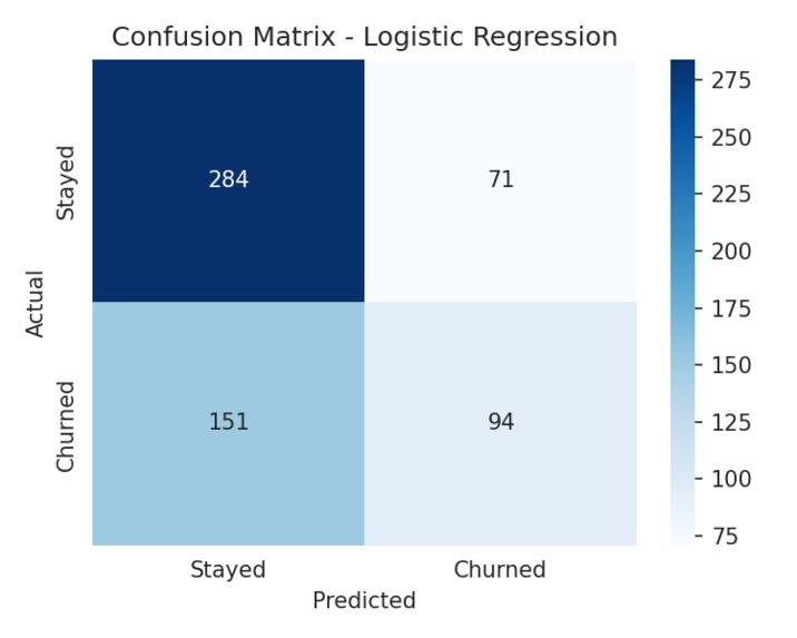 E-commerce Churn Prediction – screenshot 1