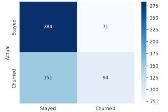 E-commerce Churn Prediction