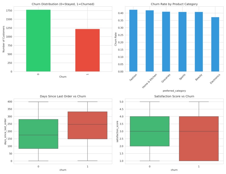 E-commerce Churn Prediction – screenshot 3