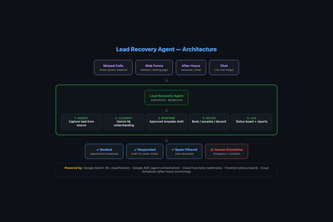 CallbackOps — Gemini Lead Recovery Agent