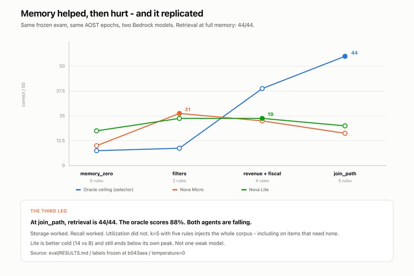 Apprentice — memory that helps, then hurts – screenshot 1