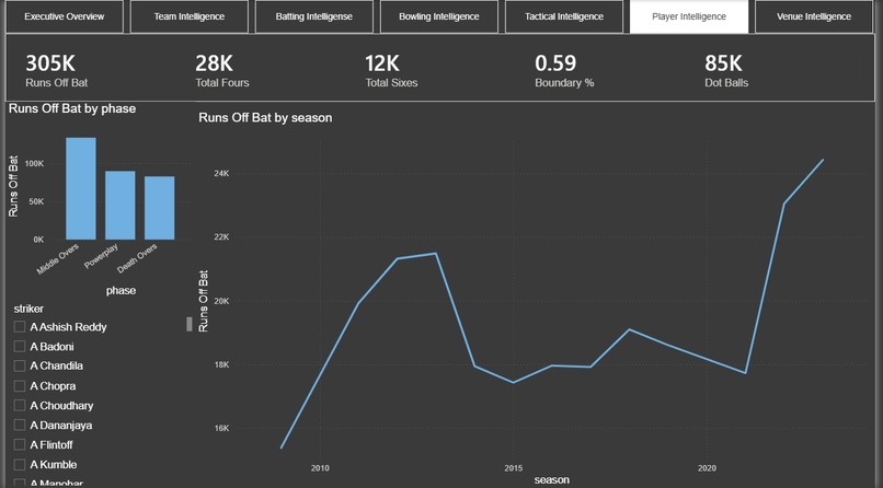 IPL(2009-2023) ANALYSIS  – screenshot 6