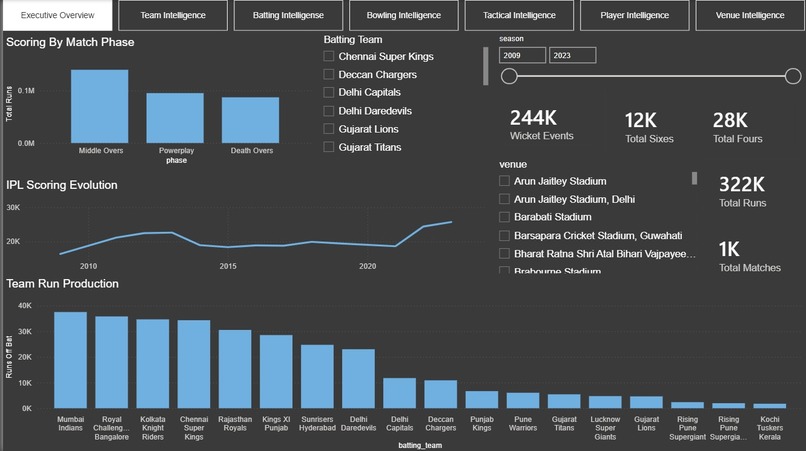 IPL(2009-2023) ANALYSIS  – screenshot 1
