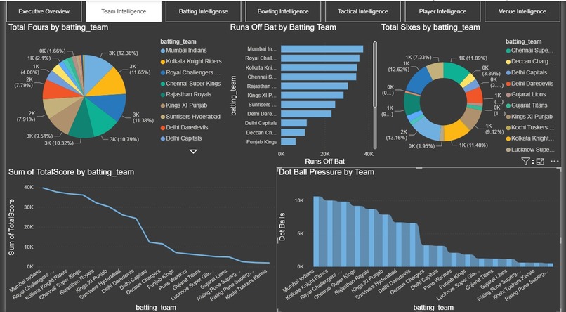 IPL(2009-2023) ANALYSIS  – screenshot 2