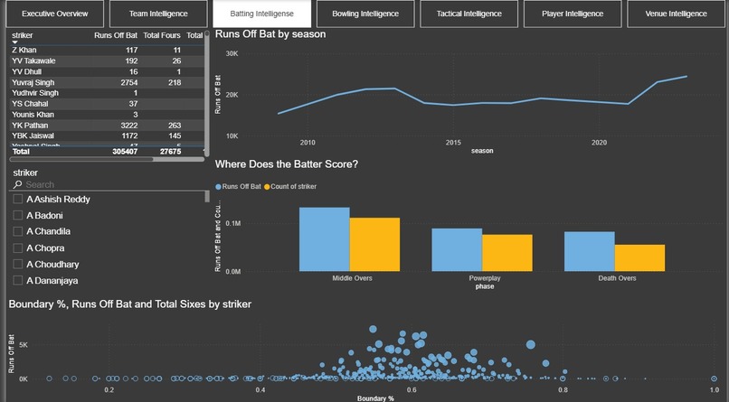 IPL(2009-2023) ANALYSIS  – screenshot 3