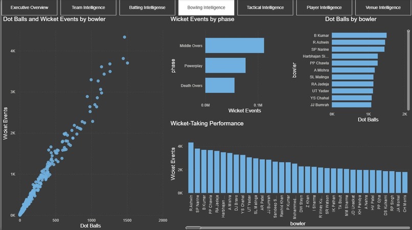 IPL(2009-2023) ANALYSIS  – screenshot 4