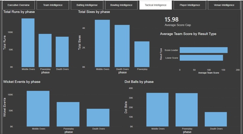 IPL(2009-2023) ANALYSIS  – screenshot 5