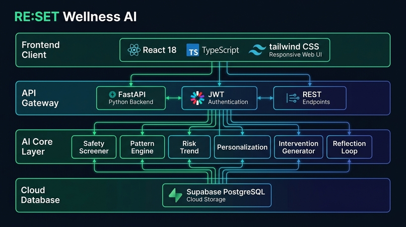 RE:SET — AI-Powered Early Wellness Intervention System – screenshot 5