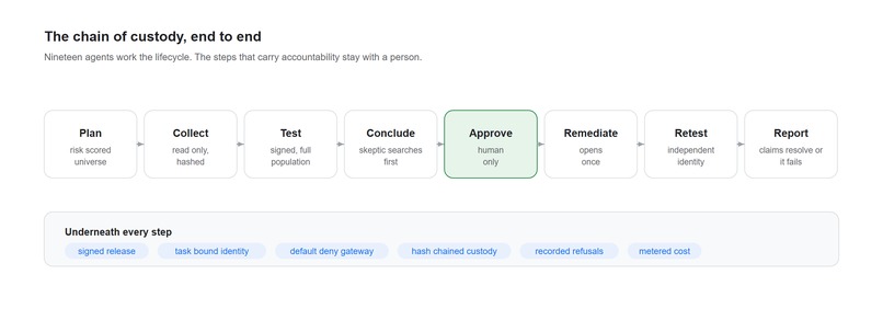AssuranceOS, the internal audit function any company can run – screenshot 1
