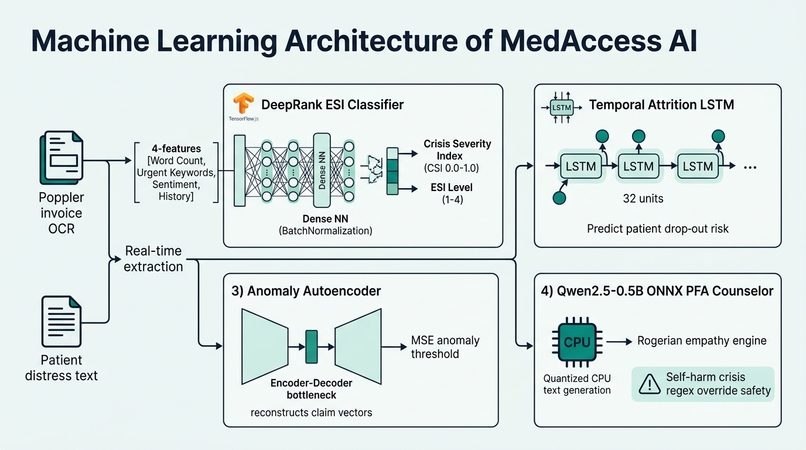 MedAccess AI – screenshot 1