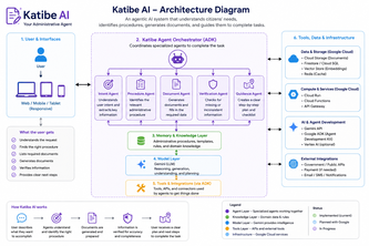 Katibe AI — Administrative Agent