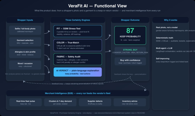 VeraFitAI – screenshot 1