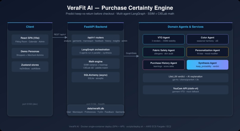 VeraFitAI – screenshot 2