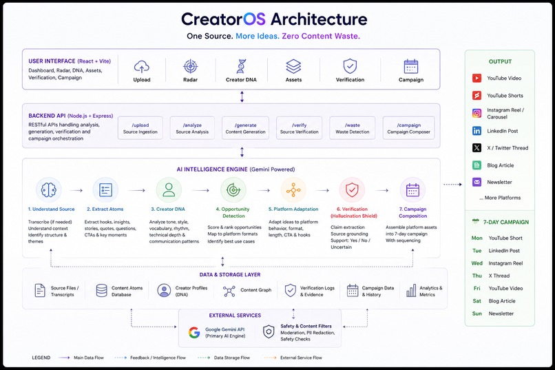 CreatorOS — AI Content Compiler – screenshot 1