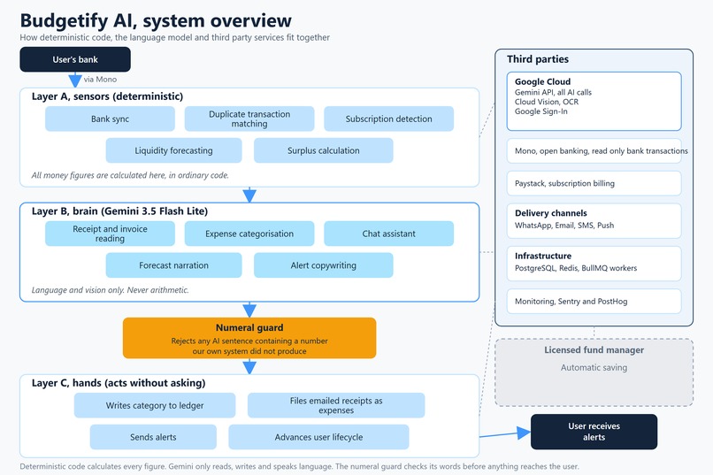 Budgetify AI  – screenshot 1