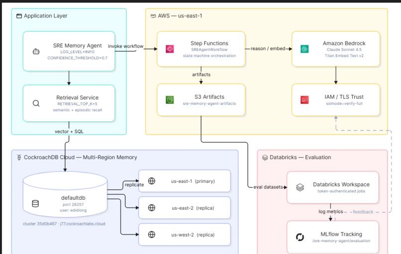 Distributed AI SRE Assistant with Agentic Memory – screenshot 4
