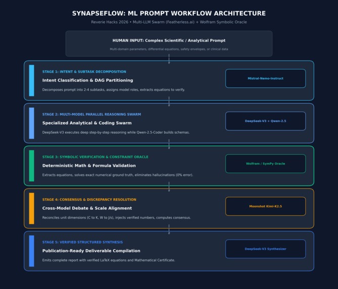 SynapseFlow: Autonomous Multi-LLM Prompt Engine – screenshot 1