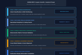 SynapseFlow: Autonomous Multi-LLM Prompt Engine
