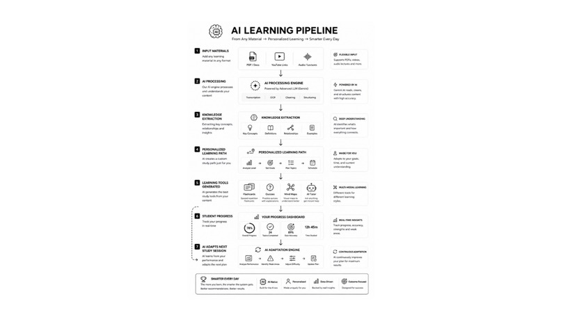 DodoPrep - The Autonomous Learning OS – screenshot 1
