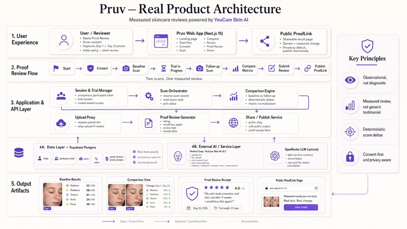 Pruv – screenshot 6