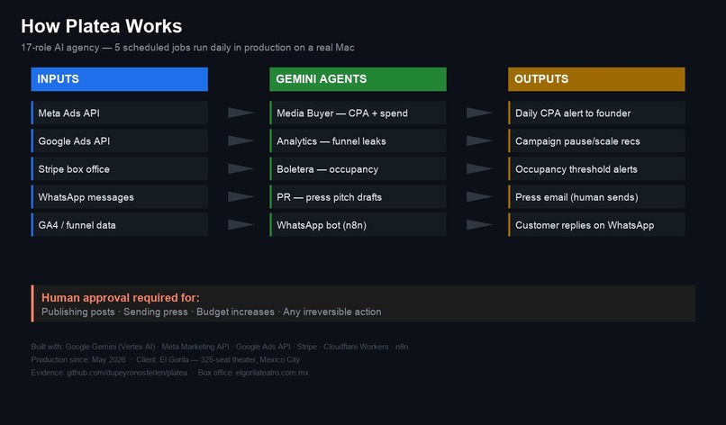 Platea: AI Agency That Sells Theater Tickets – screenshot 4