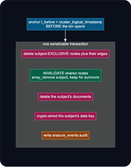 Obliviate — verifiable forgetting for AI memory – screenshot 4