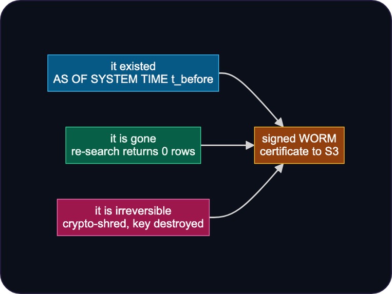 Obliviate — verifiable forgetting for AI memory – screenshot 5
