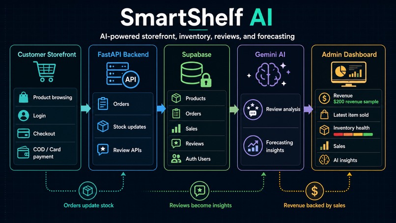 SmartShelf AI – screenshot 1