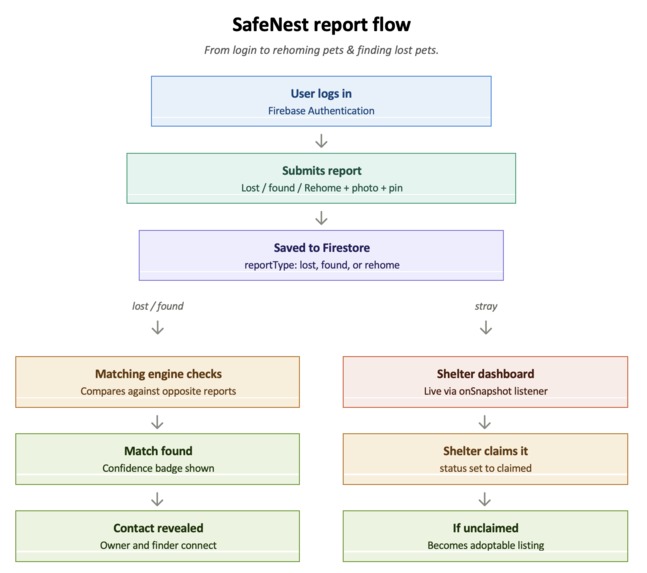 SafeNest – screenshot 1