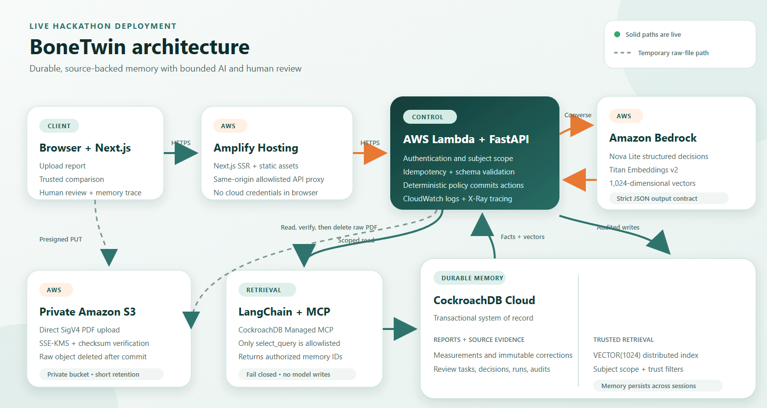 BoneTwin deployed architecture