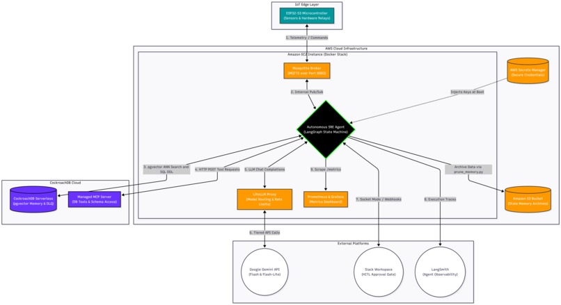 EdgeOps Agent: Cognitive SRE with Distributed Vector Memory – screenshot 2