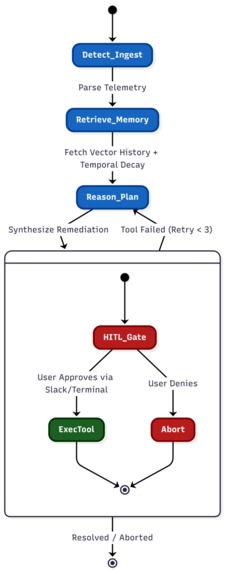 EdgeOps Agent: Cognitive SRE with Distributed Vector Memory – screenshot 5