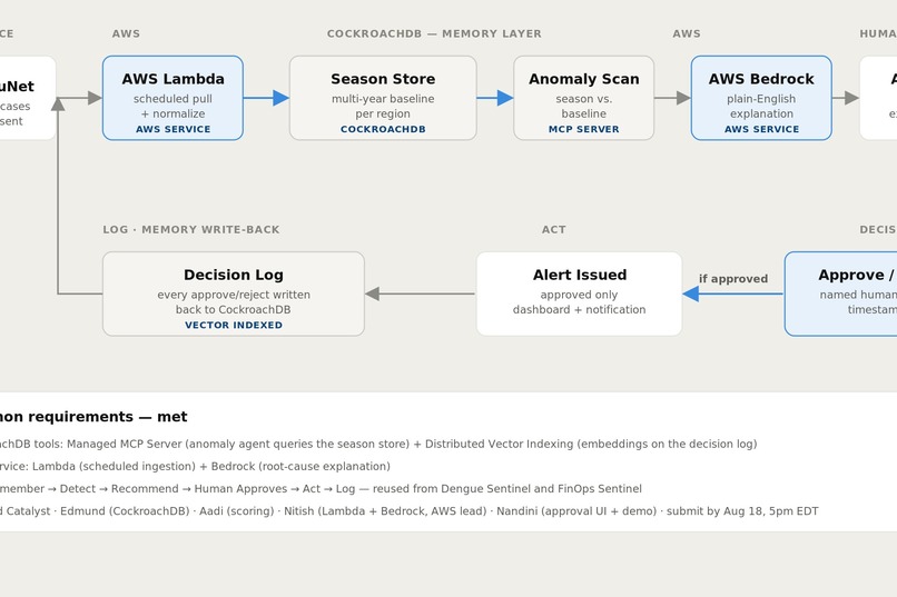 Flu Watch — AWS × CockroachDB Sentinel – screenshot 1
