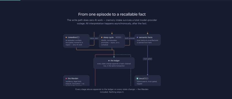 Mnemos — Accountable Memory for Agents – screenshot 2