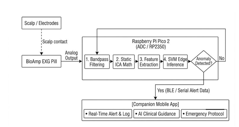 Explainable Edge AI EEG Stroke Screening on Raspberry Pico – screenshot 2