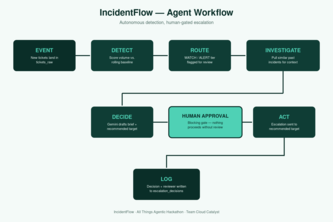 IncidentFlow