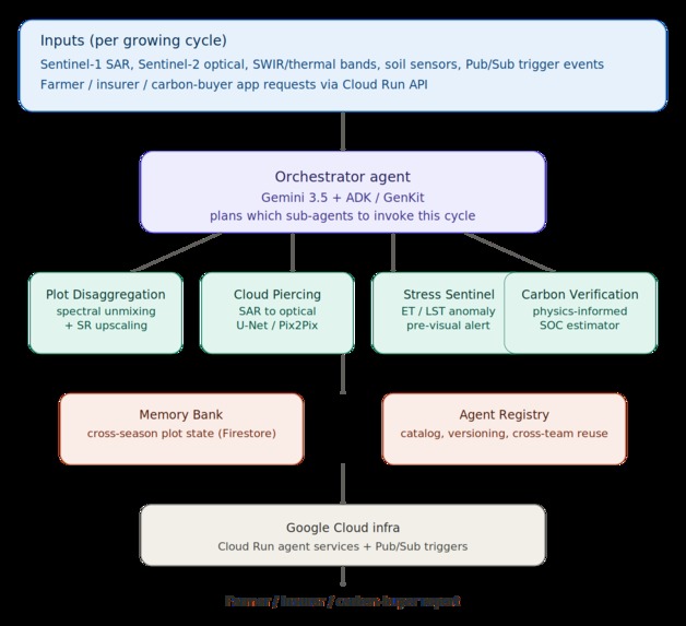 AgriSentinel: Agentic Fleet for Farms – screenshot 2