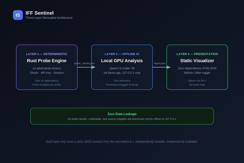 IFF Sentinel — Automated Auth Security Testing – screenshot 1