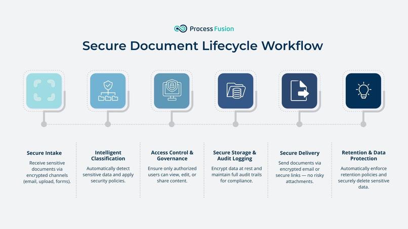 Trustworthy Document Pipeline – screenshot 3
