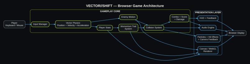 VECTOR//SHIFT – screenshot 3