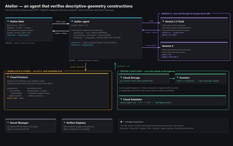 Atelier — verifying descriptive-geometry constructions – screenshot 2