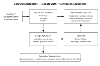 CareOps Autopilot