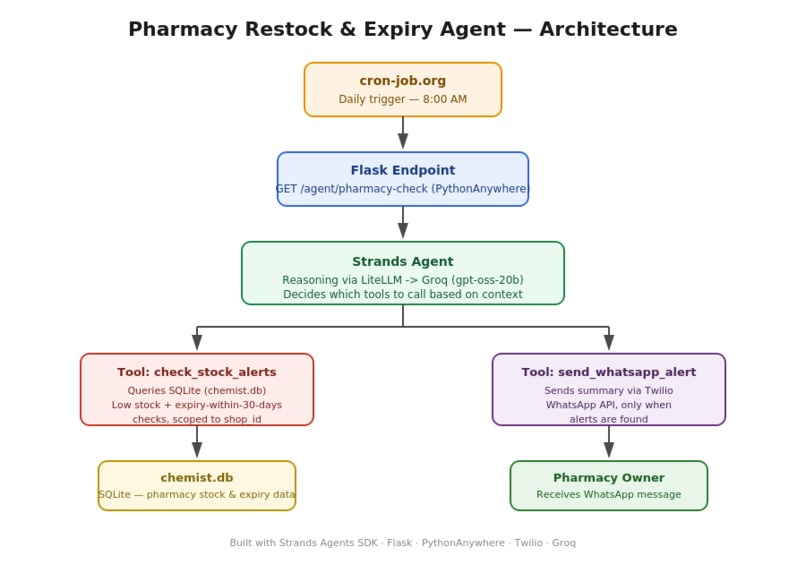 Pharmacy Restock & Expiry Agent – screenshot 1