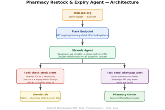 Pharmacy Restock & Expiry Agent