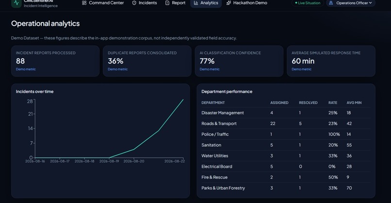 CivicSentinel AI – screenshot 6
