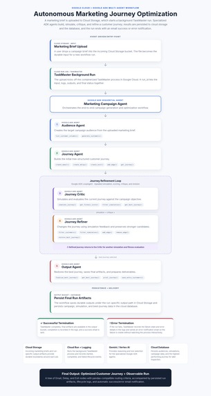 Marketing Campaign Generator – screenshot 1
