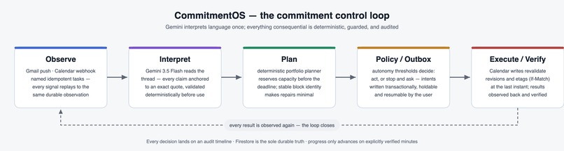 CommitmentOS – screenshot 3